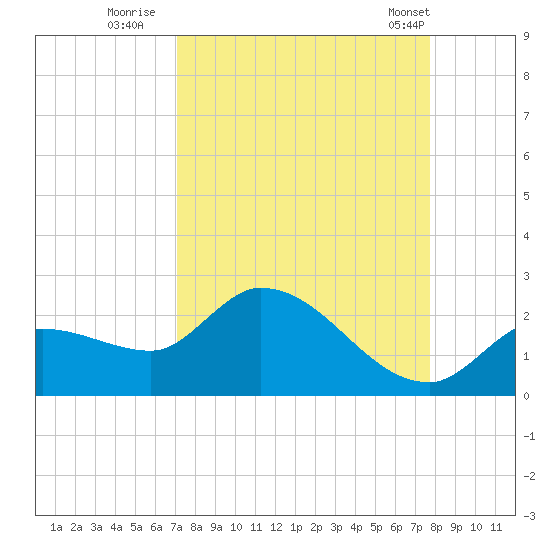 Knockemdown Key tide chart for Friday, September 3, 2021