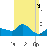 Knockemdown Key tide chart for Friday, September 3, 2021