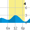 Knockemdown Key tide chart for Saturday, September 4, 2021