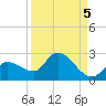 Knockemdown Key tide chart for Sunday, September 5, 2021