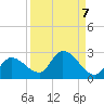 Knockemdown Key tide chart for Tuesday, September 7, 2021