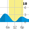 Knockemdown Key tide chart for Sunday, October 10, 2021