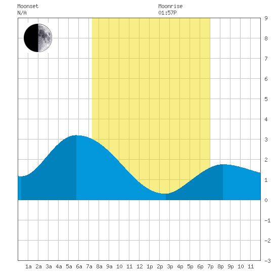 Knockemdown Key tide chart for Tuesday, October 12, 2021