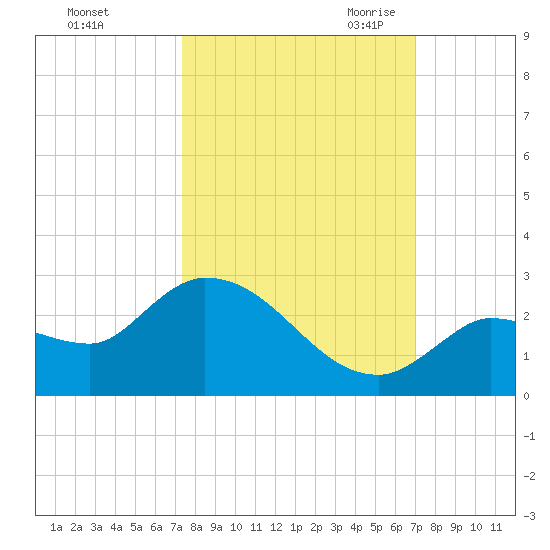 Knockemdown Key tide chart for Thursday, October 14, 2021