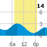 Knockemdown Key tide chart for Thursday, October 14, 2021