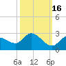Knockemdown Key tide chart for Saturday, October 16, 2021