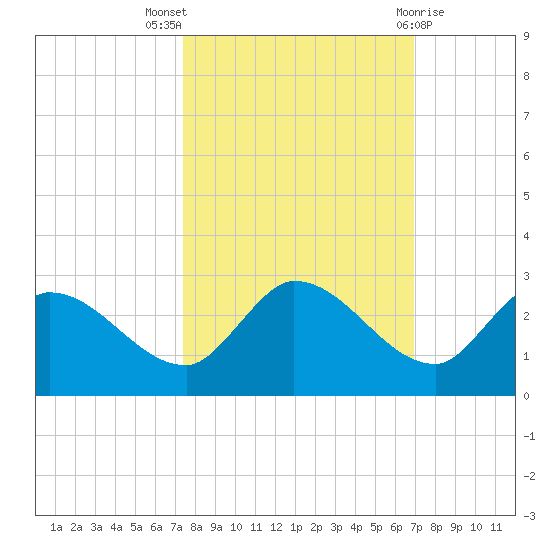 Knockemdown Key tide chart for Monday, October 18, 2021