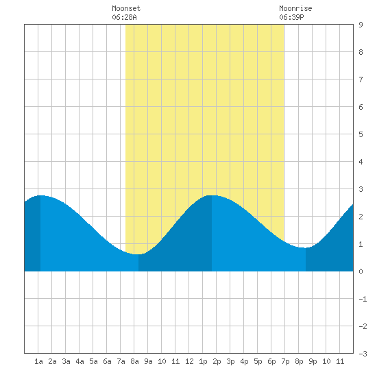 Knockemdown Key tide chart for Tuesday, October 19, 2021