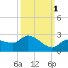 Knockemdown Key tide chart for Friday, October 1, 2021