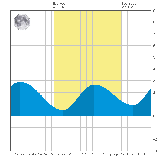Knockemdown Key tide chart for Wednesday, October 20, 2021