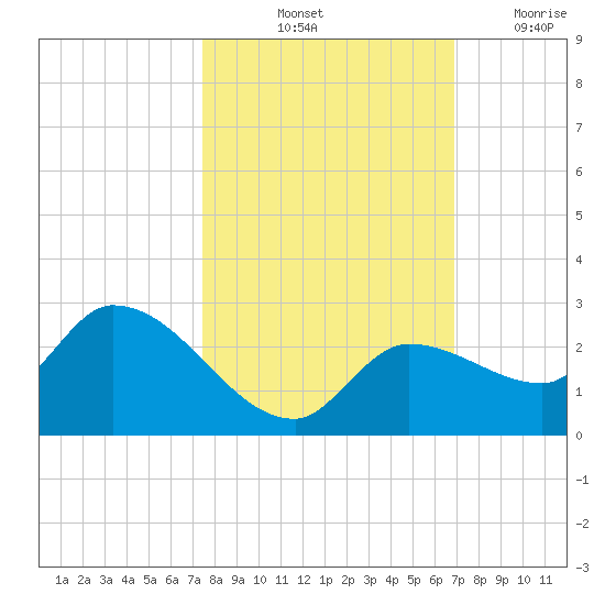 Knockemdown Key tide chart for Sunday, October 24, 2021