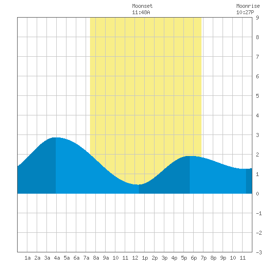 Knockemdown Key tide chart for Monday, October 25, 2021