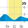 Knockemdown Key tide chart for Monday, October 25, 2021