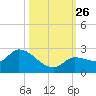 Knockemdown Key tide chart for Tuesday, October 26, 2021