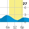 Knockemdown Key tide chart for Wednesday, October 27, 2021
