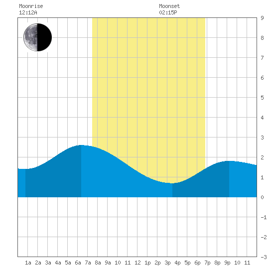 Knockemdown Key tide chart for Thursday, October 28, 2021