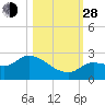 Knockemdown Key tide chart for Thursday, October 28, 2021