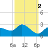 Knockemdown Key tide chart for Saturday, October 2, 2021