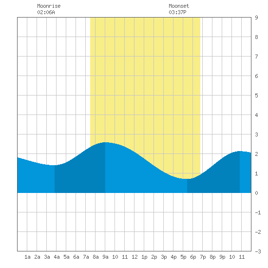 Knockemdown Key tide chart for Saturday, October 30, 2021