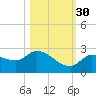 Knockemdown Key tide chart for Saturday, October 30, 2021