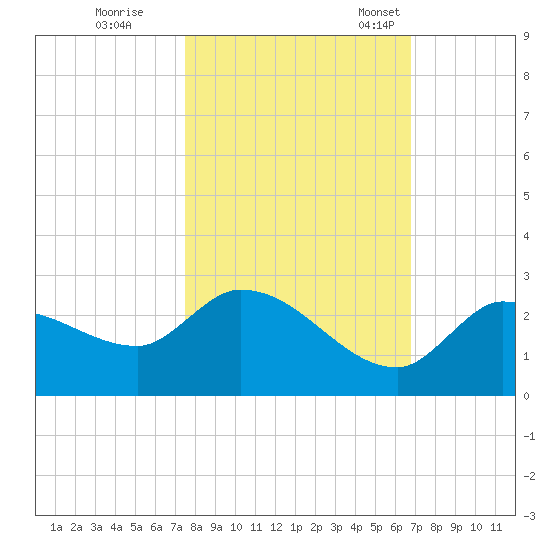 Knockemdown Key tide chart for Sunday, October 31, 2021