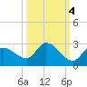 Knockemdown Key tide chart for Monday, October 4, 2021