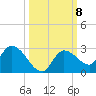 Knockemdown Key tide chart for Friday, October 8, 2021