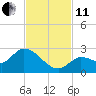 Knockemdown Key tide chart for Thursday, November 11, 2021