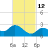 Knockemdown Key tide chart for Friday, November 12, 2021
