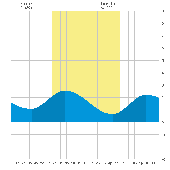 Knockemdown Key tide chart for Saturday, November 13, 2021