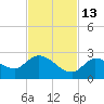 Knockemdown Key tide chart for Saturday, November 13, 2021