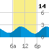 Knockemdown Key tide chart for Sunday, November 14, 2021