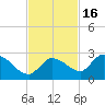 Knockemdown Key tide chart for Tuesday, November 16, 2021