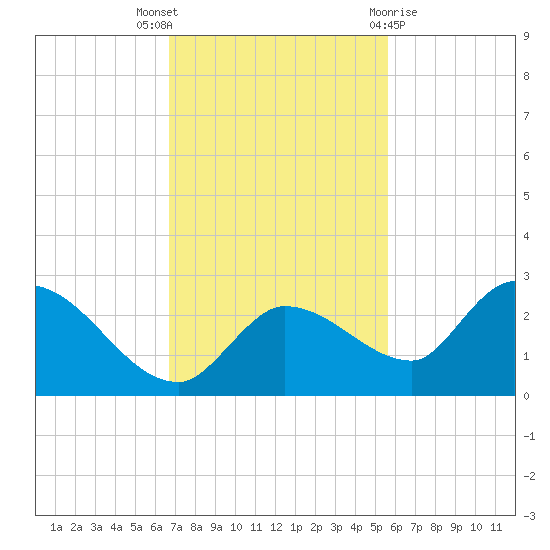 Knockemdown Key tide chart for Wednesday, November 17, 2021