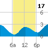 Knockemdown Key tide chart for Wednesday, November 17, 2021