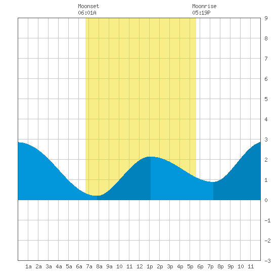 Knockemdown Key tide chart for Thursday, November 18, 2021
