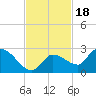 Knockemdown Key tide chart for Thursday, November 18, 2021