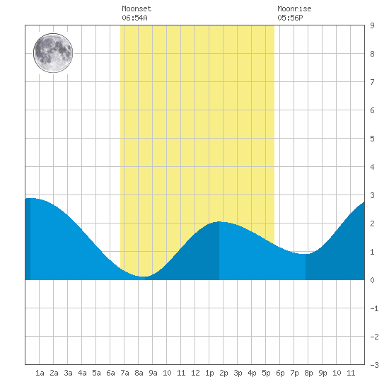 Knockemdown Key tide chart for Friday, November 19, 2021