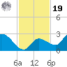 Knockemdown Key tide chart for Friday, November 19, 2021