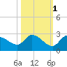 Knockemdown Key tide chart for Monday, November 1, 2021