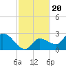 Knockemdown Key tide chart for Saturday, November 20, 2021