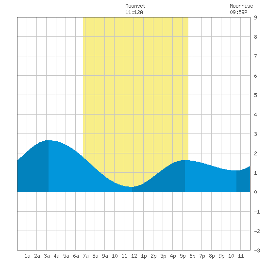Knockemdown Key tide chart for Wednesday, November 24, 2021