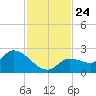 Knockemdown Key tide chart for Wednesday, November 24, 2021