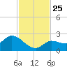 Knockemdown Key tide chart for Thursday, November 25, 2021