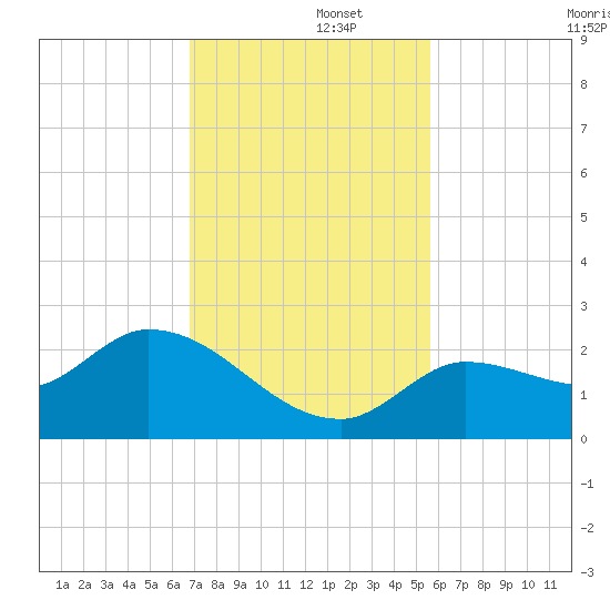 Knockemdown Key tide chart for Friday, November 26, 2021