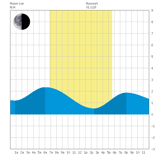 Knockemdown Key tide chart for Saturday, November 27, 2021