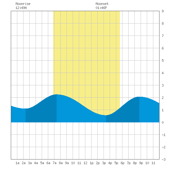 Knockemdown Key tide chart for Sunday, November 28, 2021