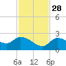 Knockemdown Key tide chart for Sunday, November 28, 2021