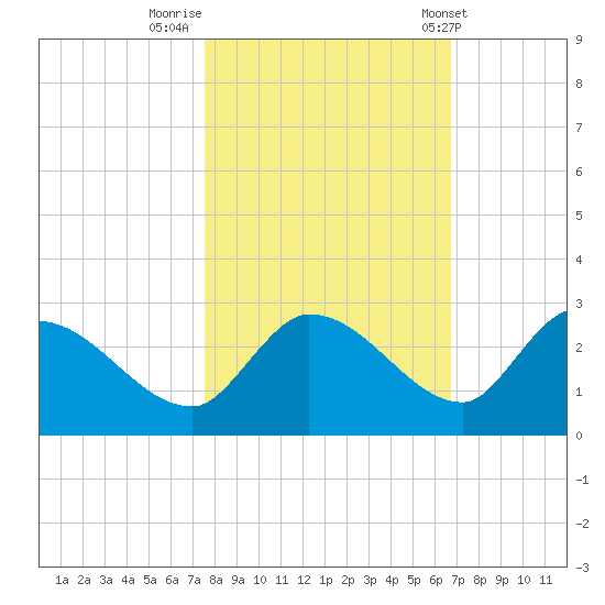 Knockemdown Key tide chart for Tuesday, November 2, 2021