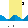 Knockemdown Key tide chart for Tuesday, November 2, 2021